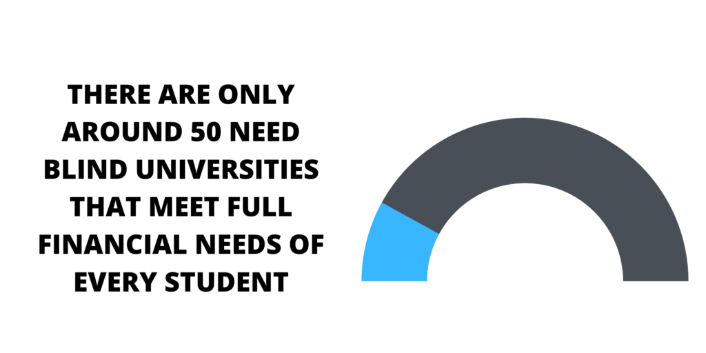 need blind universities
