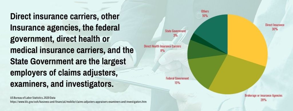 How To Become A Claims Adjuster and Appraiser - industry fact